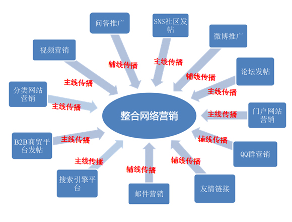 邢臺(tái)石家莊全網(wǎng)營(yíng)銷